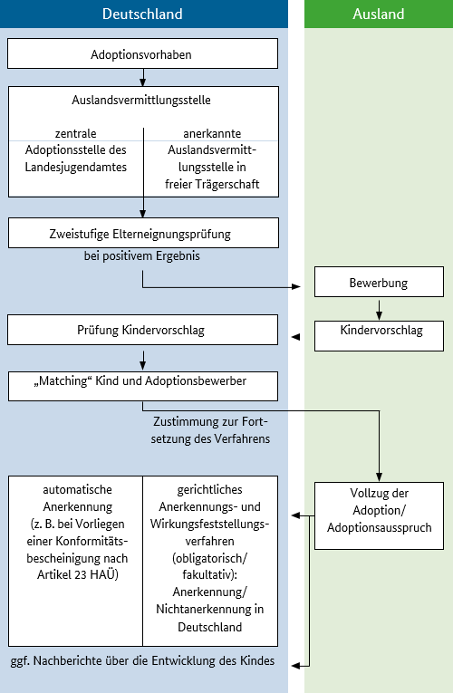 Ablaufskizze