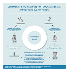 Verfahren für die Apostillierung von Führungszeugnissen:Antragstellung aus dem Ausland (Quelle: Bundesamt für Justiz) Verfahren für die Apostillierung von Führungszeugnissen:Antragstellung aus dem Ausland