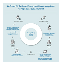 Verfahren für die Apostillierung von Führungszeugnissen: Antragstellung aus dem Inland (Quelle: Bundesamt für Justiz) Verfahren für die Apostillierung von Führungszeugnissen: Antragstellung aus dem Inland