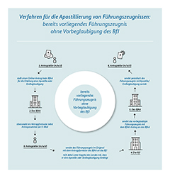 Verfahren für die Apostillierung von Führungszeugnissen: bereits vorliegendes Führungszeugnis ohne Vorbeglaubigung des BfJ (Quelle: Bundesamt für Justiz) Verfahren für die Apostillierung von Führungszeugnissen: bereits vorliegendes Führungszeugnis ohne Vorbeglaubigung des BfJ