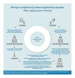 Having a certificate of conduct legalised by apostille: When applying from abroad (Source: Bundesamt für Justiz) Having a certificate of conduct legalised by apostille: When applying from abroad
