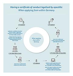 Having a certificate of conduct legalised by apostille: When applying from within Germany (Source: Bundesamt für Justiz) Having a certificate of conduct legalised by apostille: When applying from within Germany