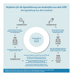Verfahren für die Apostillierung von Auskünften aus dem GZR: Antragstellung aus dem Ausland (Quelle: Bundesamt für Justiz) Verfahren für die Apostillierung von Auskünften aus dem GZR: Antragstellung aus dem Ausland
