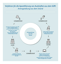 Verfahren für die Apostillierung von Auskünften aus dem GZR: Antragstellung aus dem Inland (Quelle: Bundesamt für Justiz) Verfahren für die Apostillierung von Auskünften aus dem GZR: Antragstellung aus dem Inland